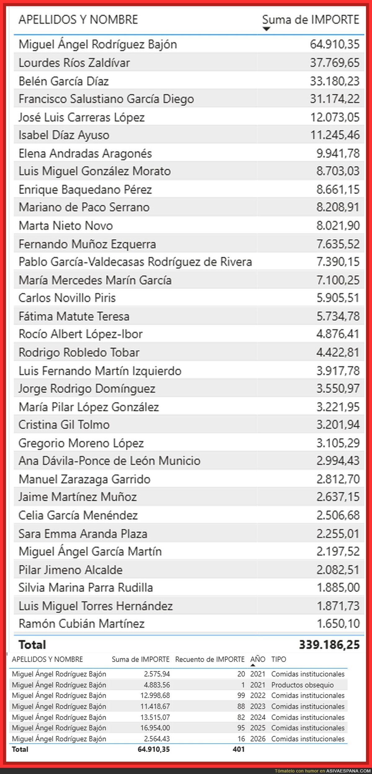 He estado mirando los datos declarados  de gastos de viaje y representaci&oacute;n de la C. de Madrid. Me llama la atenci&oacute;n el top 1