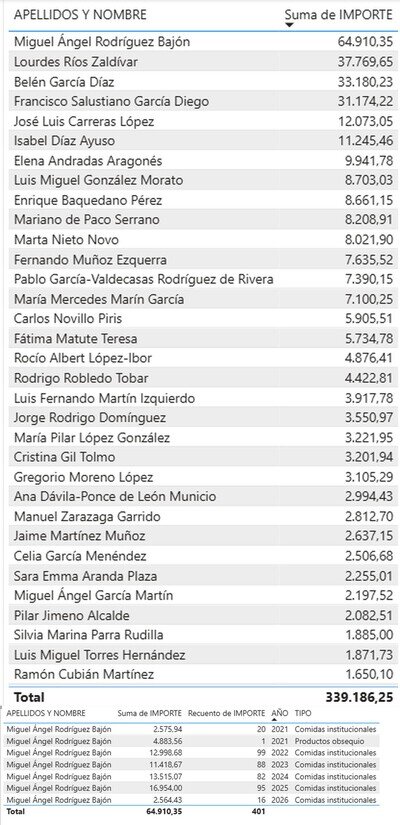 He estado mirando los datos declarados  de gastos de viaje y representaci&oacute;n de la C. de Madrid. Me llama la atenci&oacute;n el top 1