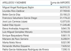 He estado mirando los datos declarados  de gastos de viaje y representaci&oacute;n de la C. de Madrid. Me llama la atenci&oacute;n el top 1
