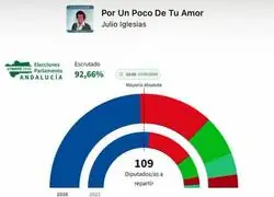 95.000 votos que han ido al cubo de la basura. Pero los que han tirado hoy su voto reflexionen. Que acabe ya el experimento del CNI