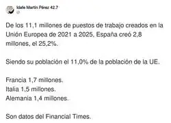 Espa&ntilde;a creando empleos mientras el resto de Europa se toma un caf&eacute;