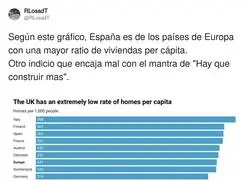 Espa&ntilde;a con m&aacute;s casas que gente y el Reino Unido sin poder ni construirse un apartaestudio, la paradoja m&aacute;s brit&aacute;nica del siglo