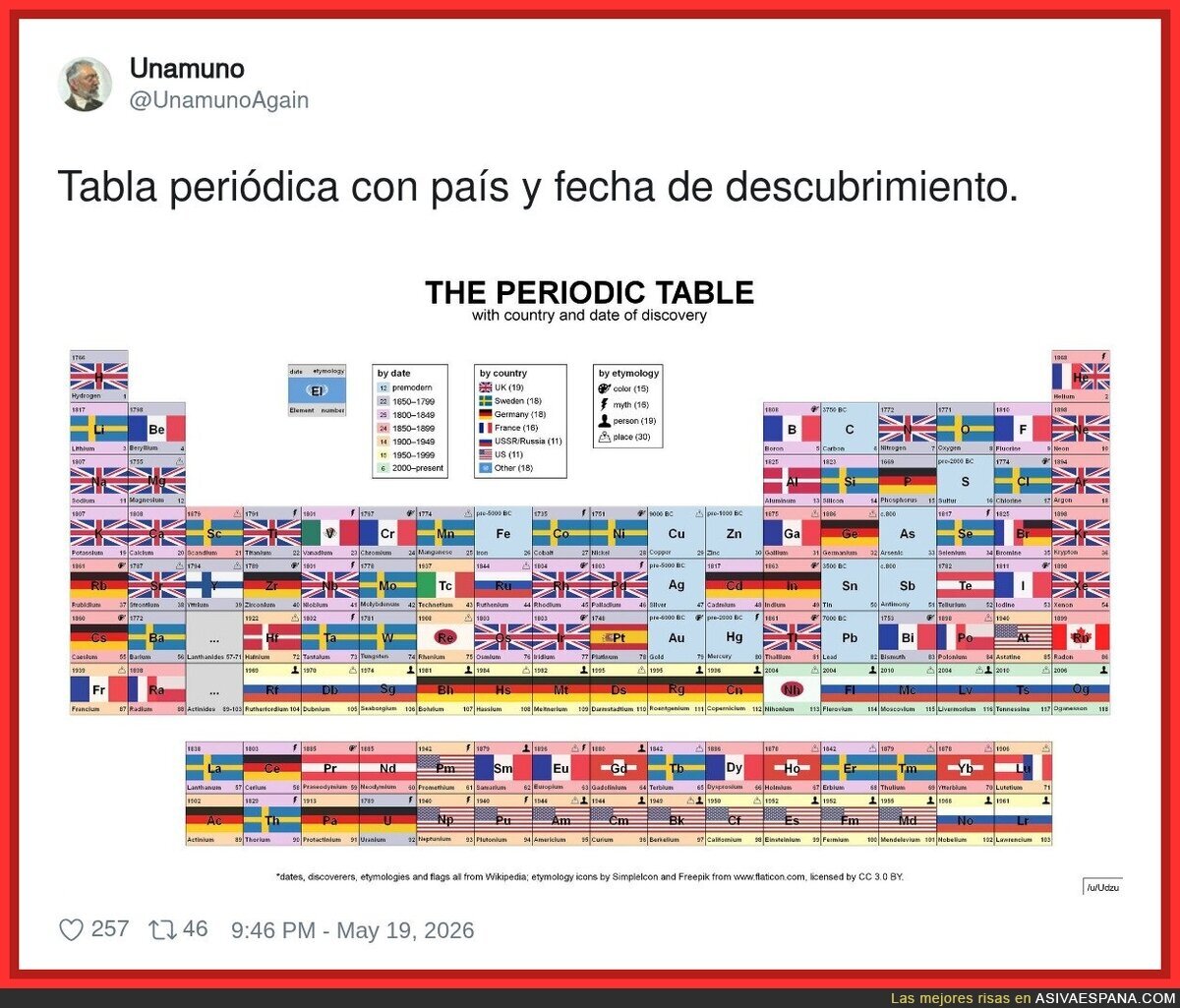 La tabla peri&oacute;dica pero cada elemento es la bandera del pa&iacute;s que lo descubri&oacute;, as&iacute; que b&aacute;sicamente es brit&aacute;nica con algunos detalles