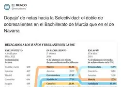 Dopaje de notas hacia la Selectividad