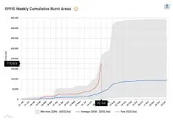 El acumulado de superficie quemada a 22 de julio en Espa&ntilde;a en 2026 seg&uacute;n Copernicus. Comparad con el promedio 2006-2025