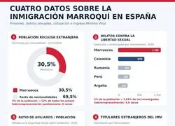 Marruecos siendo el protagonista en todas las estad&iacute;sticas espa&ntilde;olas que nadie ped&iacute;a