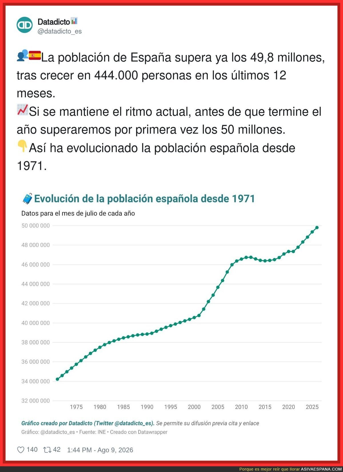 No s&eacute; si esto es bueno o malo. 444000 personas en 1 a&ntilde;o