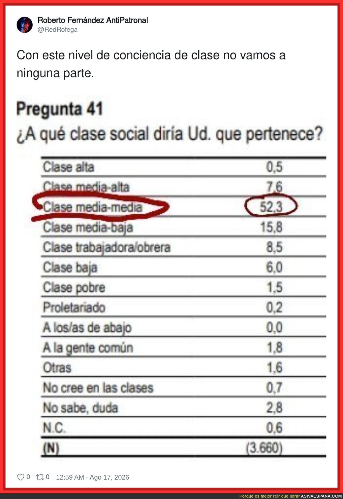 52% de conciencia de clase pero no sabemos ni si comeremos el mes que viene