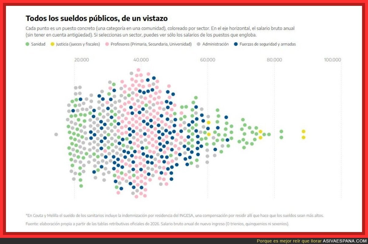 Los jueces ganando más que médicos: la radiografía que nadie quería ver pero todos sabíamos