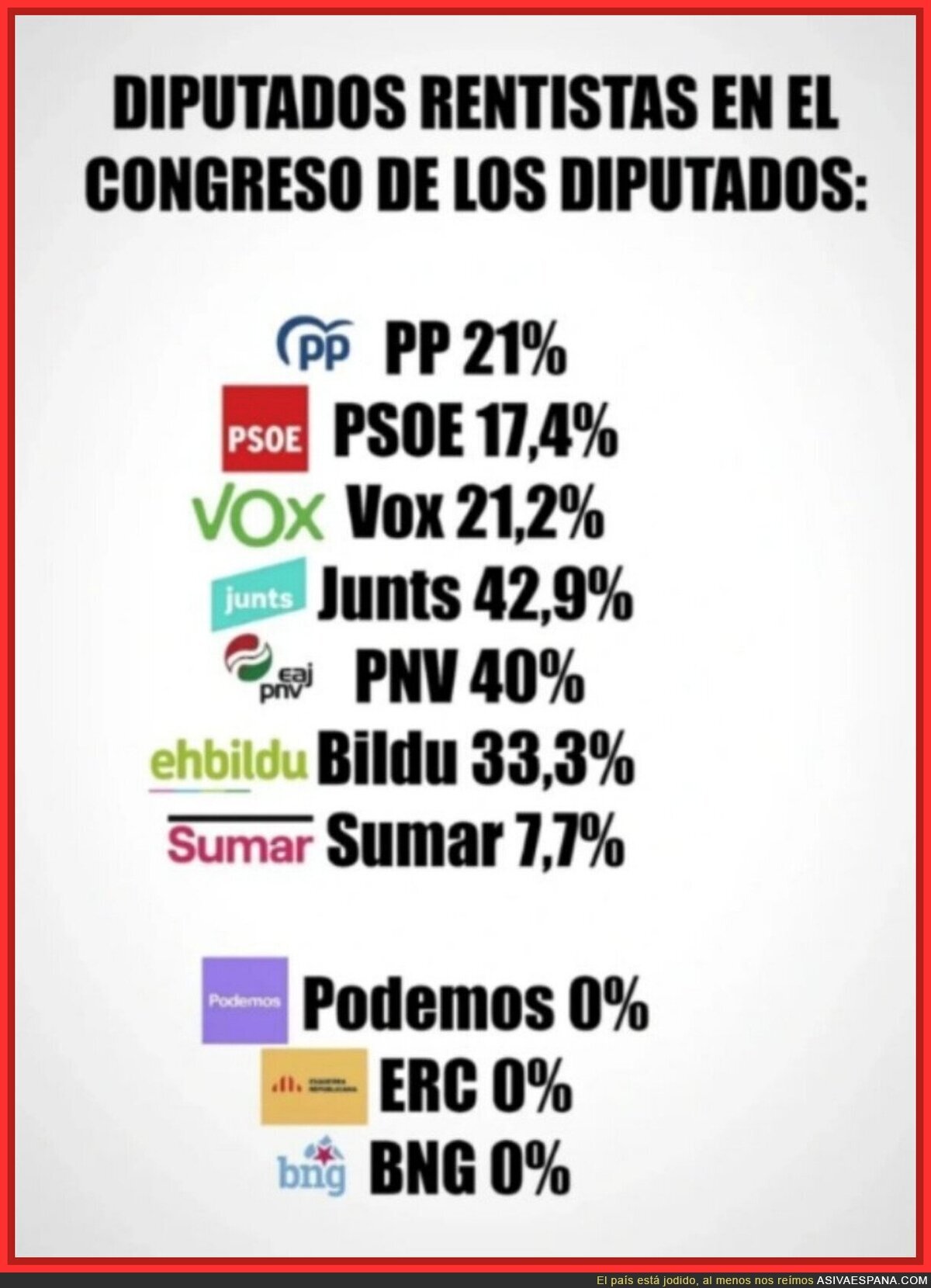 Teniendo en cuenta esto, a lo mejor entendéis mejor porqué algunos partidos políticos no están muy por la labor de hacer los decretos a favor de los inquilinos y miran más por sus propias rentas