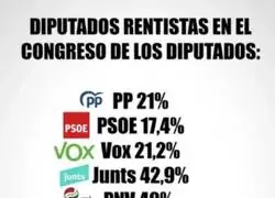 Teniendo en cuenta esto, a lo mejor entend&eacute;is mejor porqu&eacute; algunos partidos pol&iacute;ticos no est&aacute;n muy por la labor de hacer los decretos a favor de los inquilinos y miran m&aacute;s por sus propias rentas
