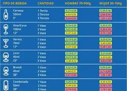 Esto es lo que la DGT te permite beber con el nuevo l&iacute;mite de alcoholemia aprobado ayer