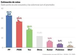 Estimaci&oacute;n de votos para las pr&oacute;ximas elecciones
