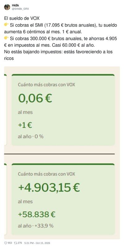 La rebaja fiscal de Vox: si cobras el SMI ganas 6 c&eacute;ntimos al mes; si cobras 300.000, casi 5.000. El partido del currito, versi&oacute;n millonario