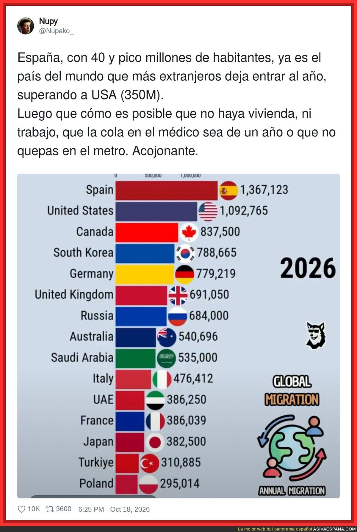 Espa&ntilde;a, campeona mundial de acogida: oro en recibir gente, descalificada en vivienda
