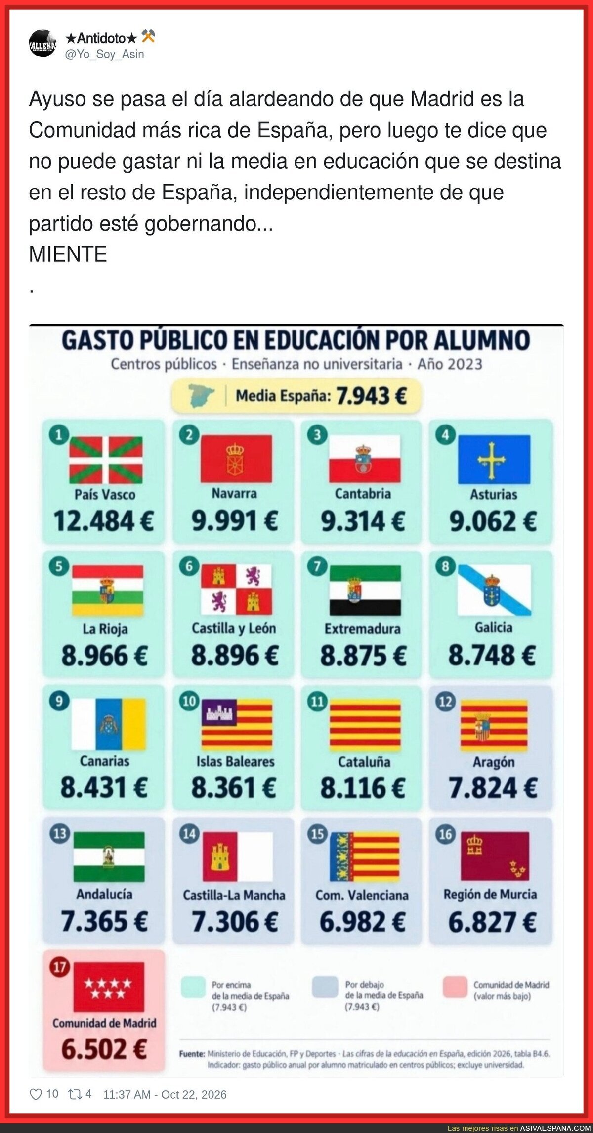 Ayuso presume de la comunidad m&aacute;s rica y del cole m&aacute;s barato: el milagro madrile&ntilde;o cabe en un gr&aacute;fico