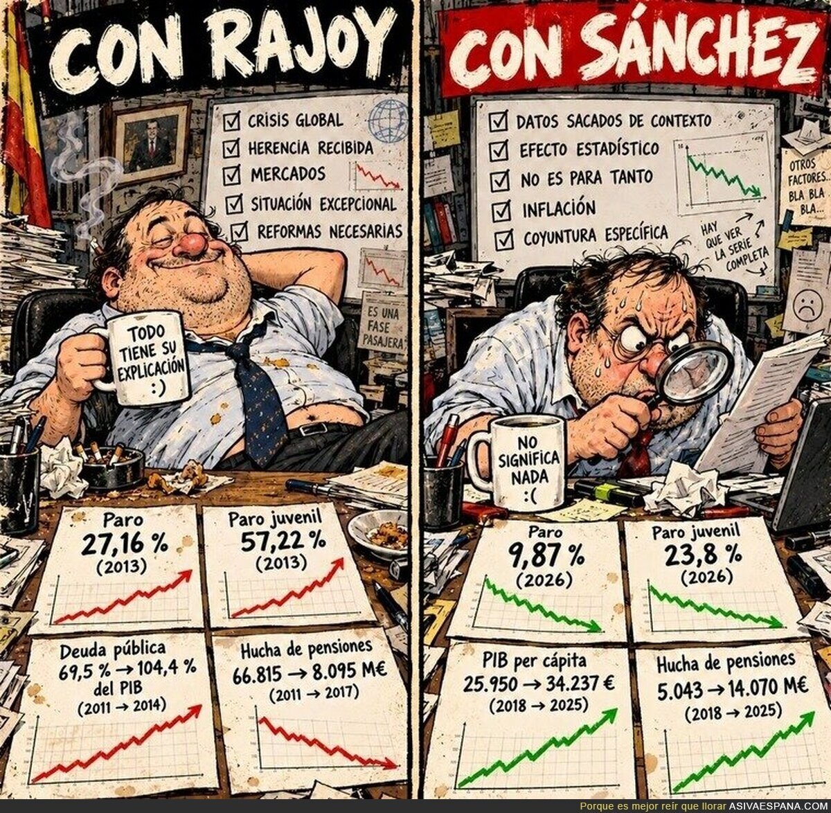Con Rajoy los datos se explicaban solos; con S&aacute;nchez hay que sacar la lupa para quejarse