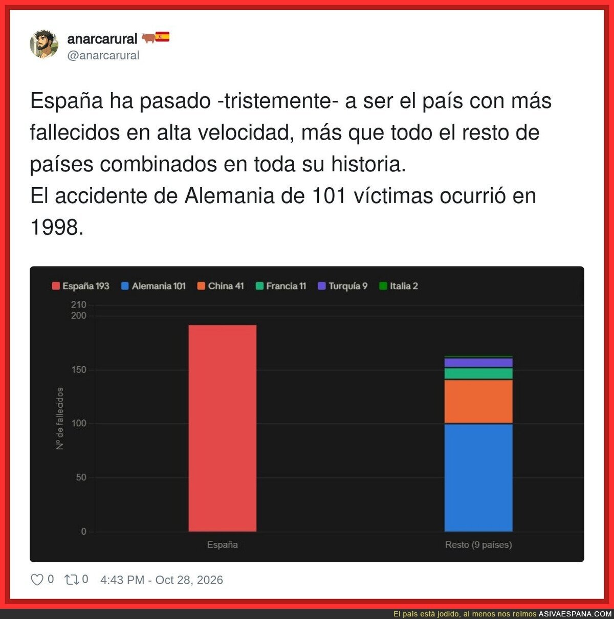 Espa&ntilde;a, campeona del mundo... en alta velocidad