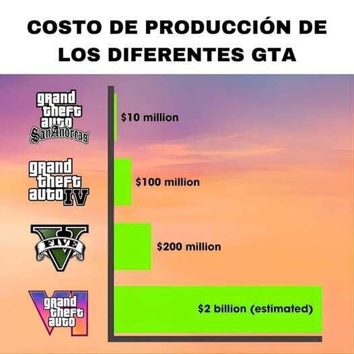 El presupuesto estimado de los últimos GTA