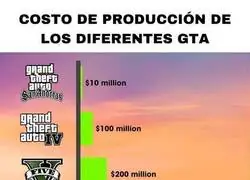 El presupuesto estimado de los &uacute;ltimos GTA