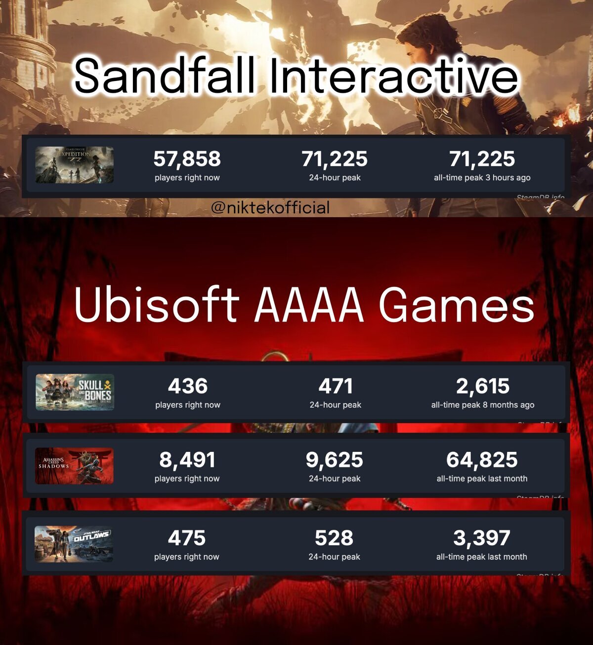 Este es Sandfall Interactive, el grupo de ex-empleados de Ubisoft responsables de Clair Obscur