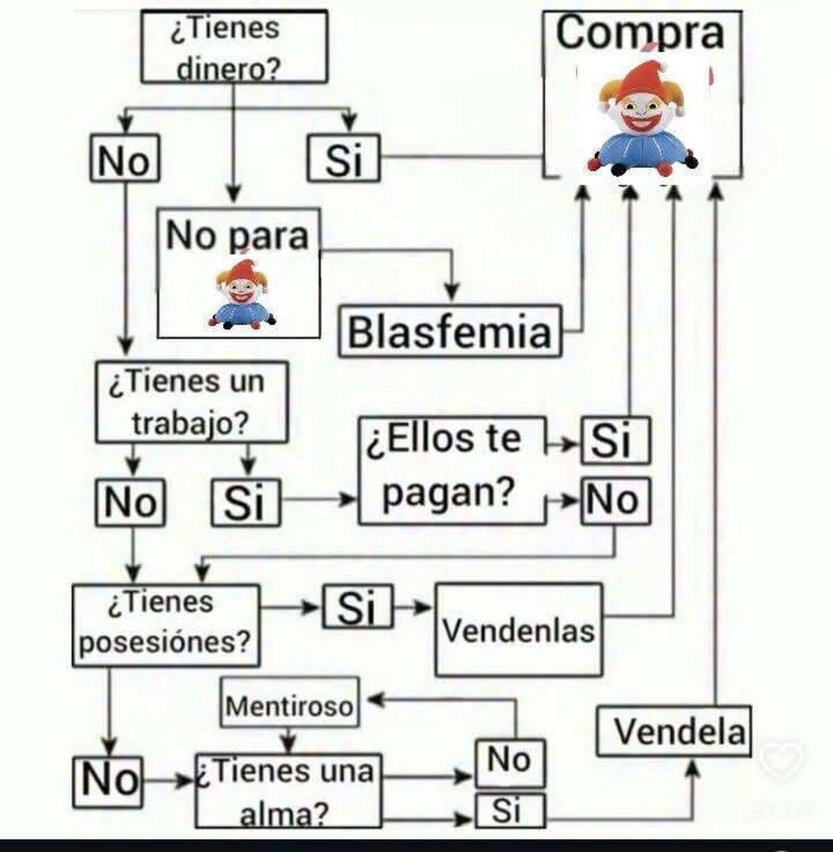 Diagrama para saber si comprar o no Balatro