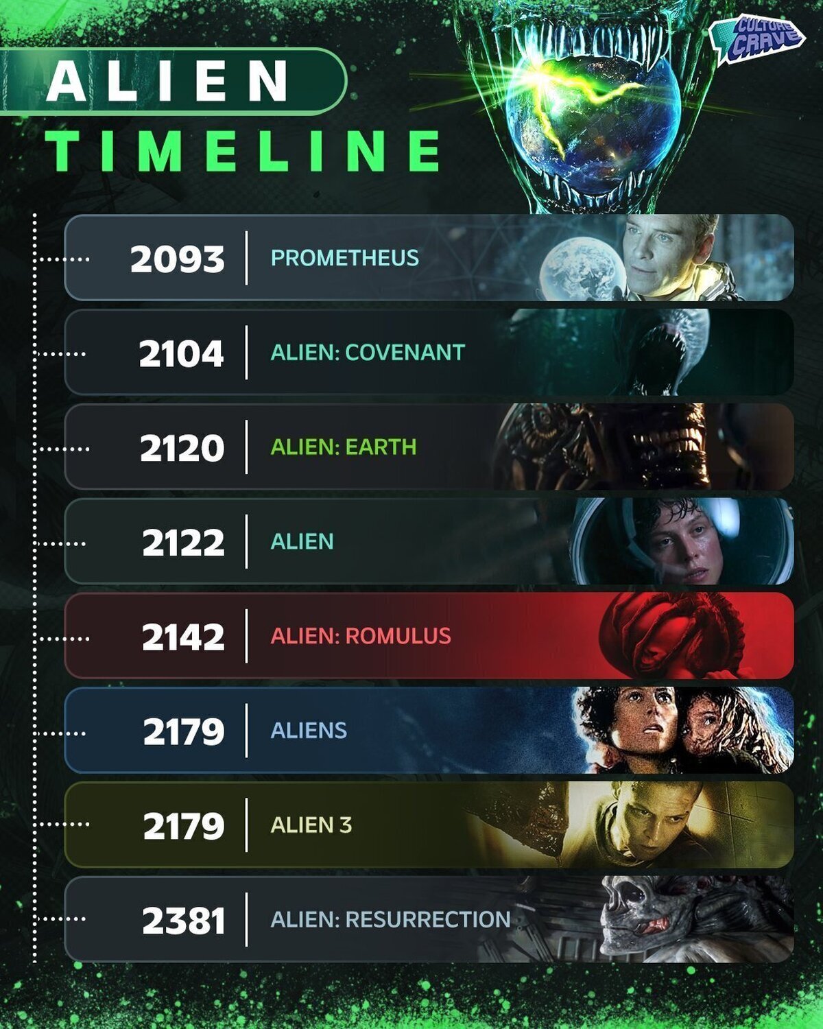 Así queda la linea de tiempo de Alien