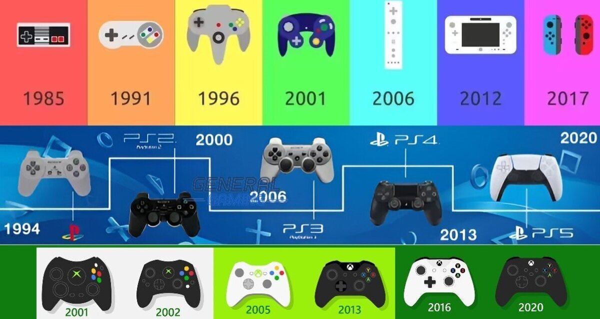 La evolución de los mandos