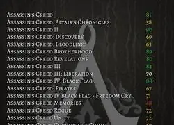 Las puntuaciones que tuvieron todos los juegos de Assassin's Creed